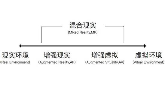 终极扫盲贴：VR、AR、MR、CR区别到底在哪？